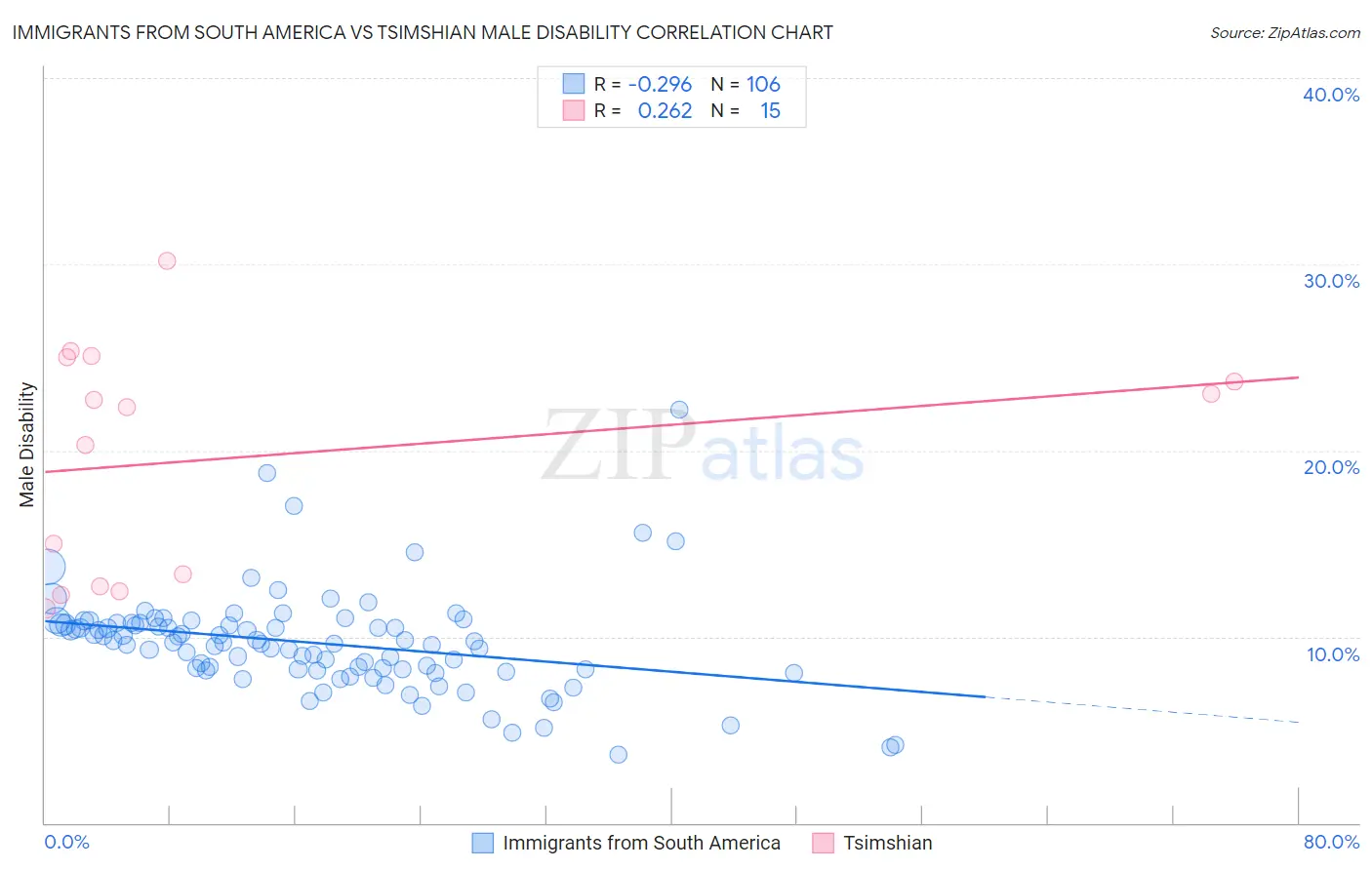 Immigrants from South America vs Tsimshian Male Disability