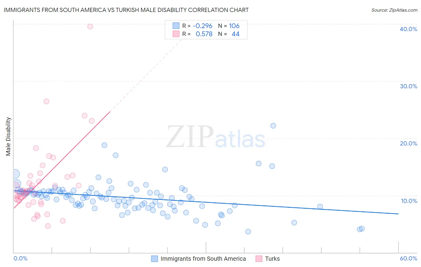 Immigrants from South America vs Turkish Male Disability