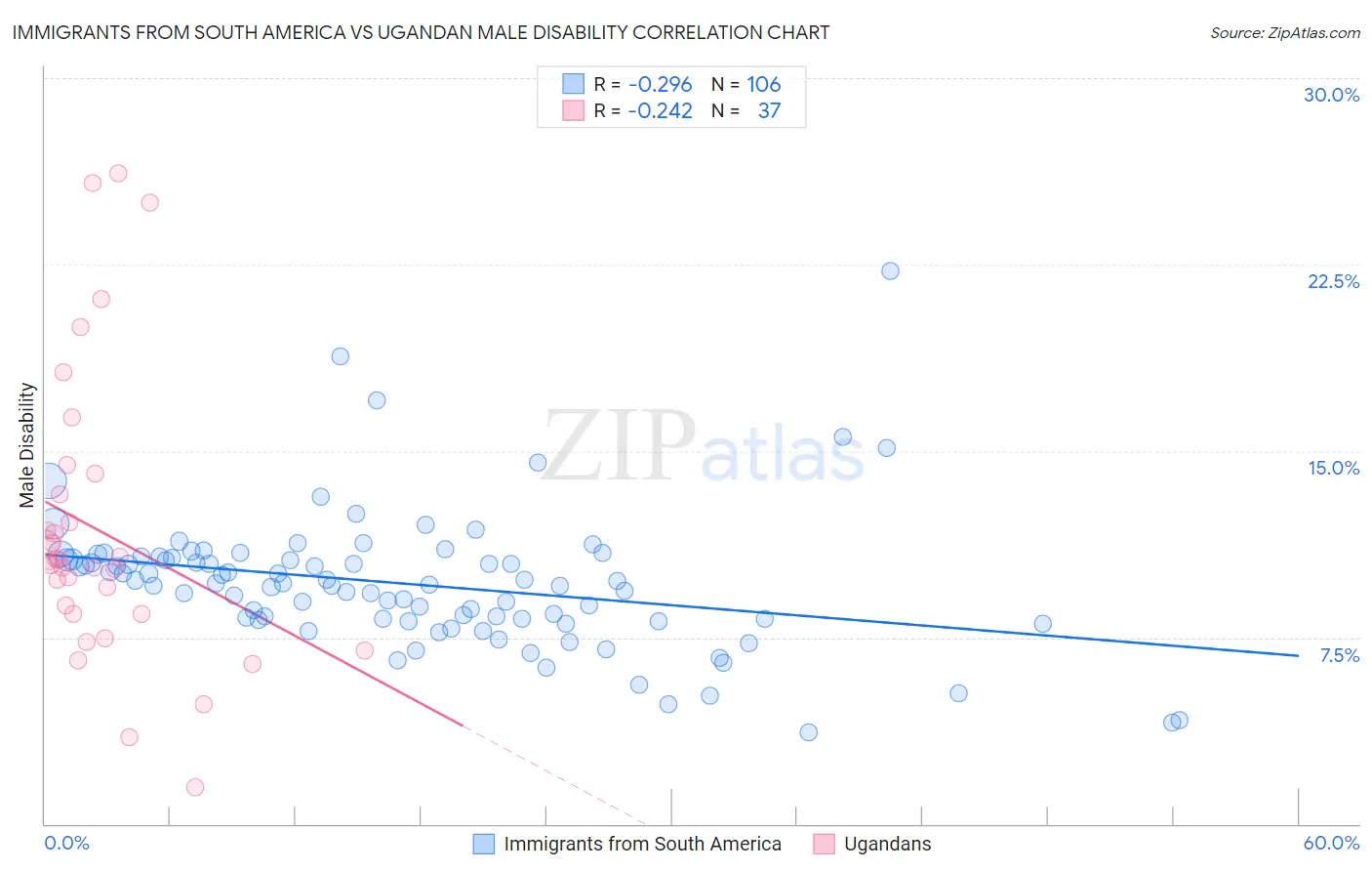 Immigrants from South America vs Ugandan Male Disability