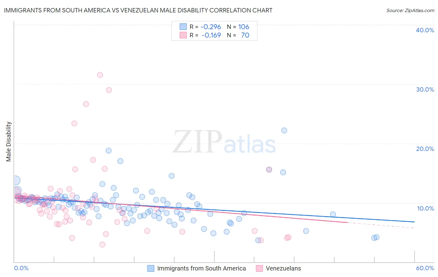Immigrants from South America vs Venezuelan Male Disability