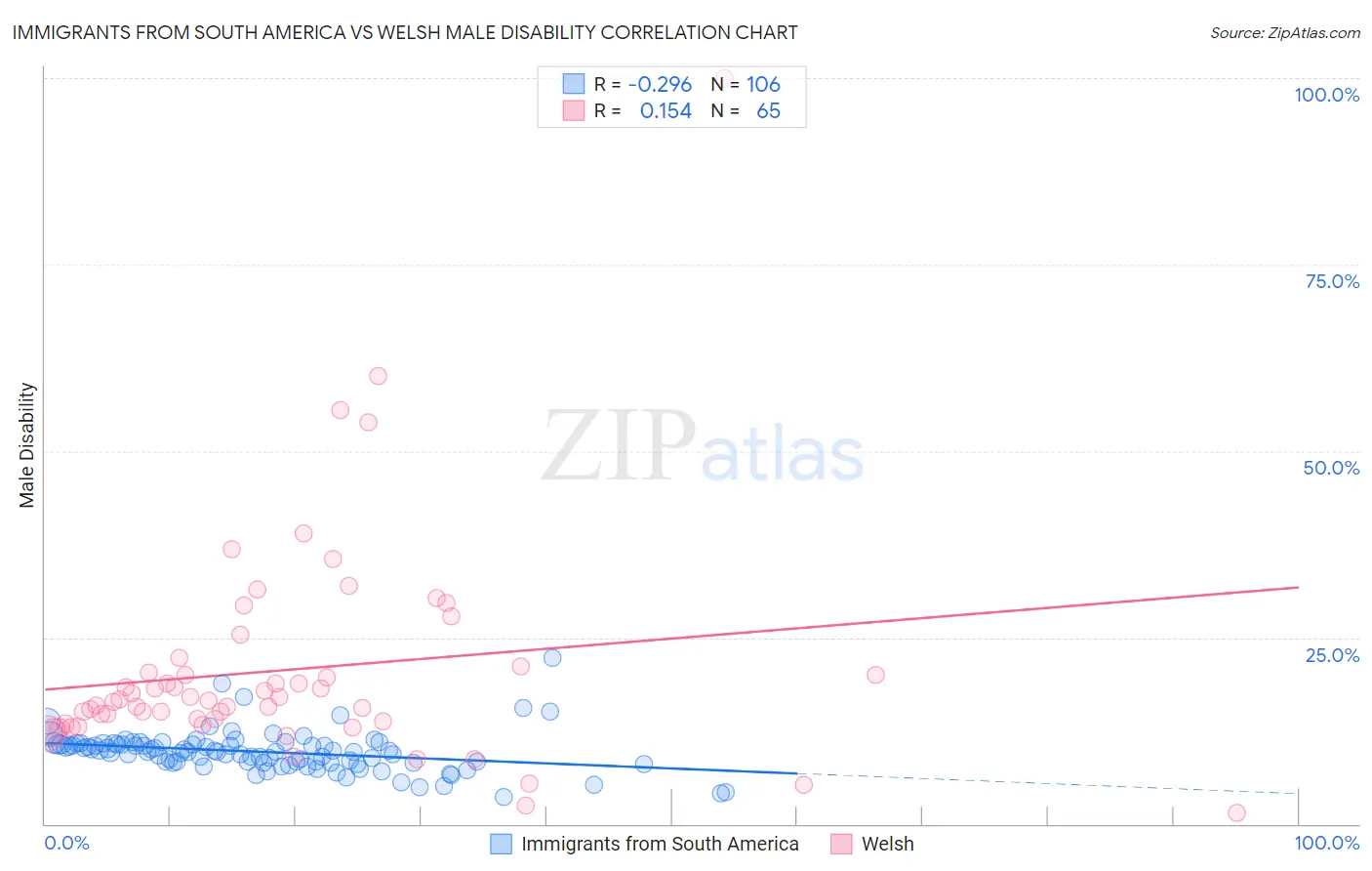 Immigrants from South America vs Welsh Male Disability