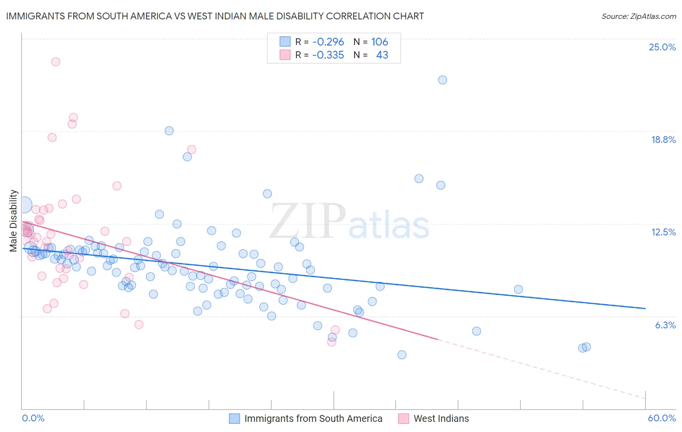 Immigrants from South America vs West Indian Male Disability