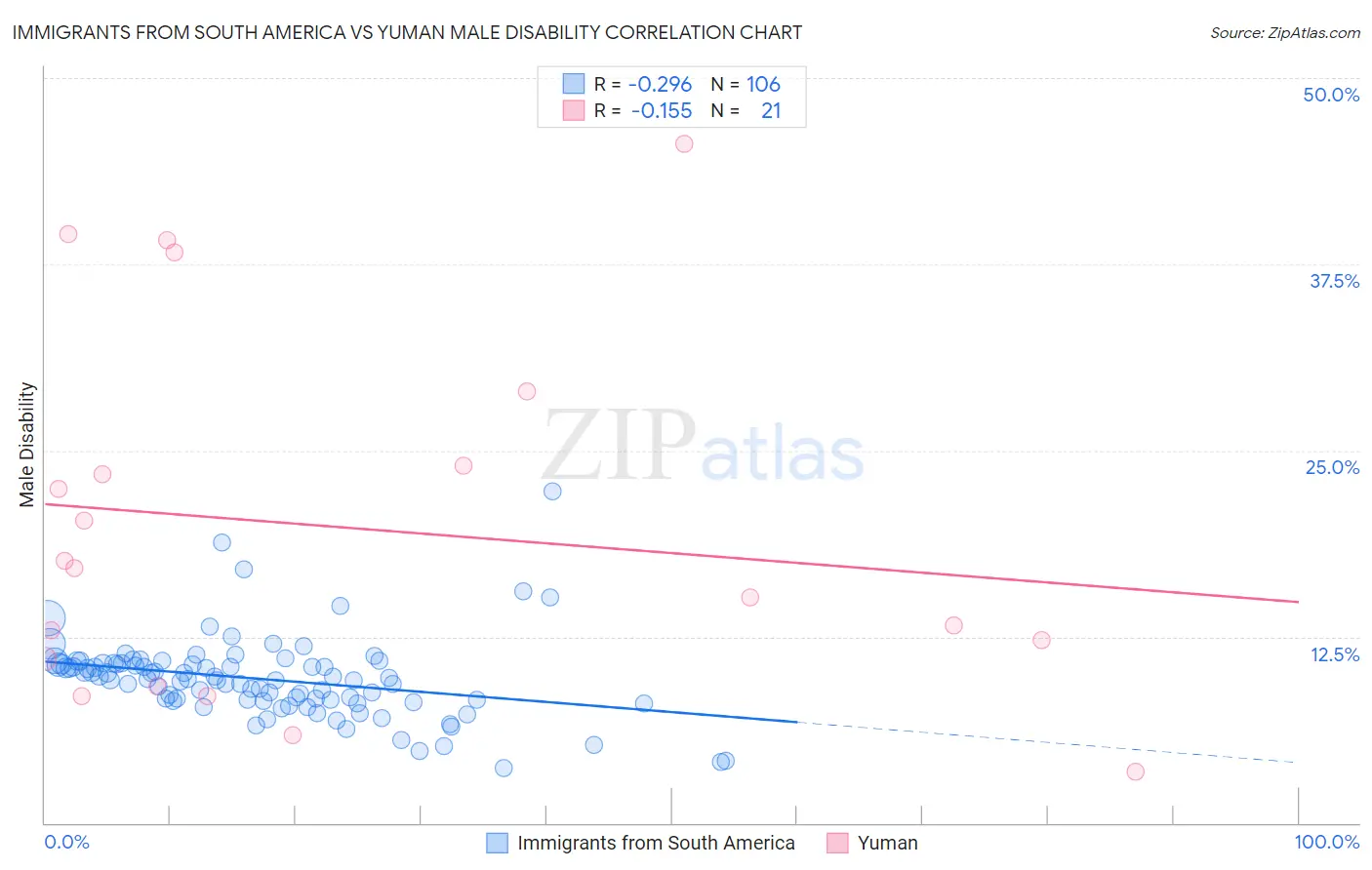 Immigrants from South America vs Yuman Male Disability