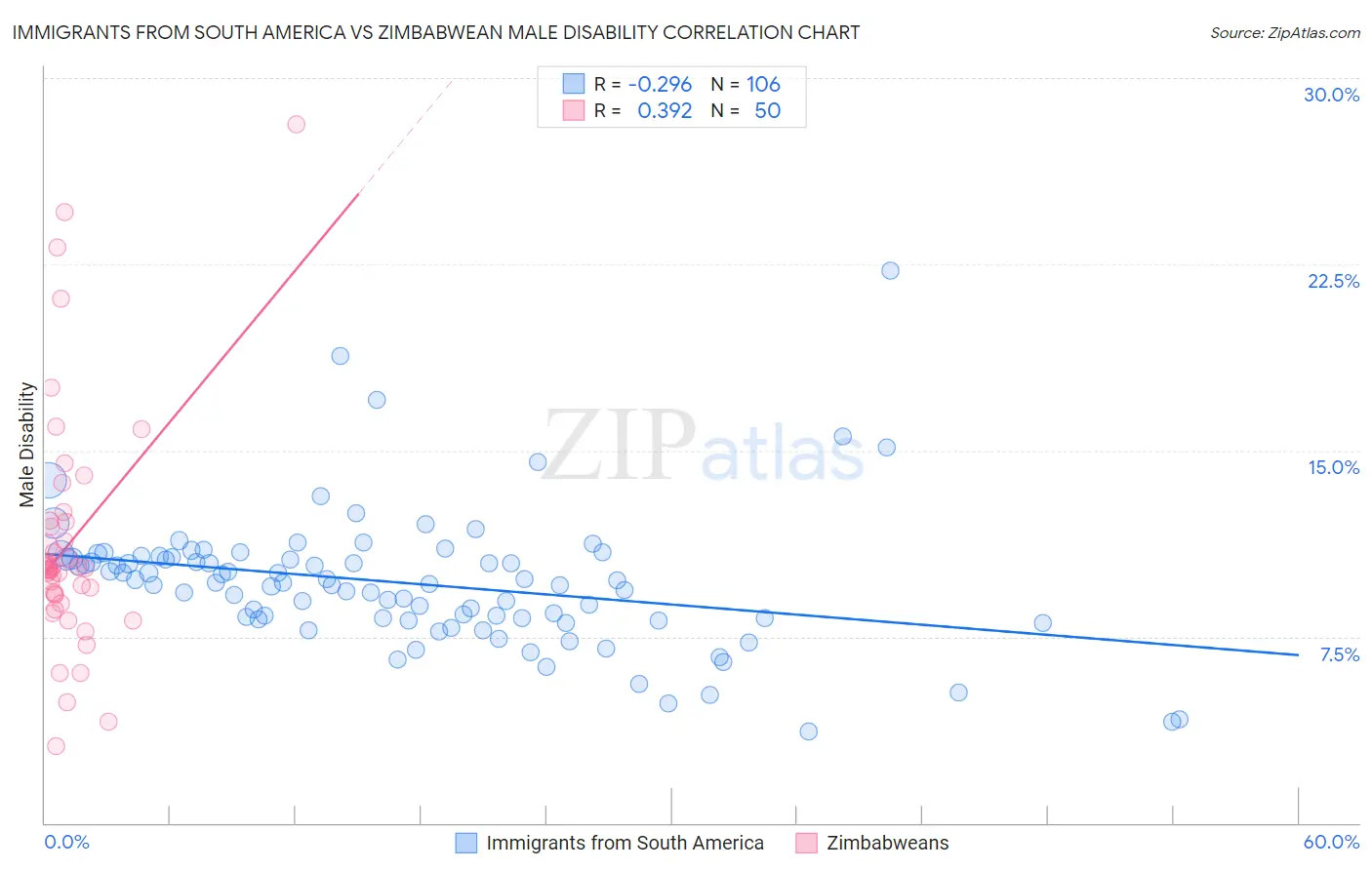 Immigrants from South America vs Zimbabwean Male Disability