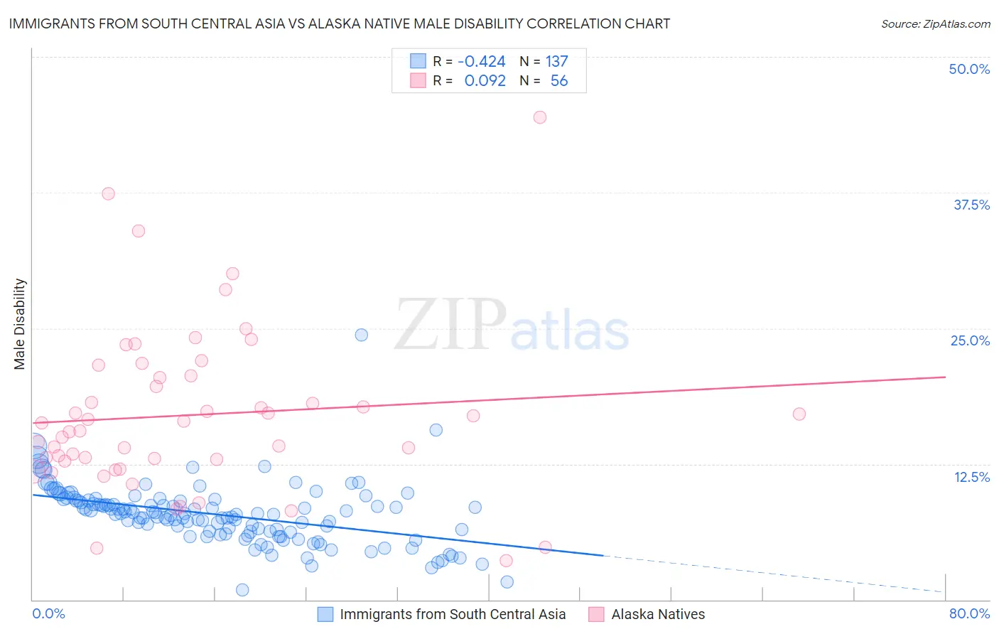 Immigrants from South Central Asia vs Alaska Native Male Disability