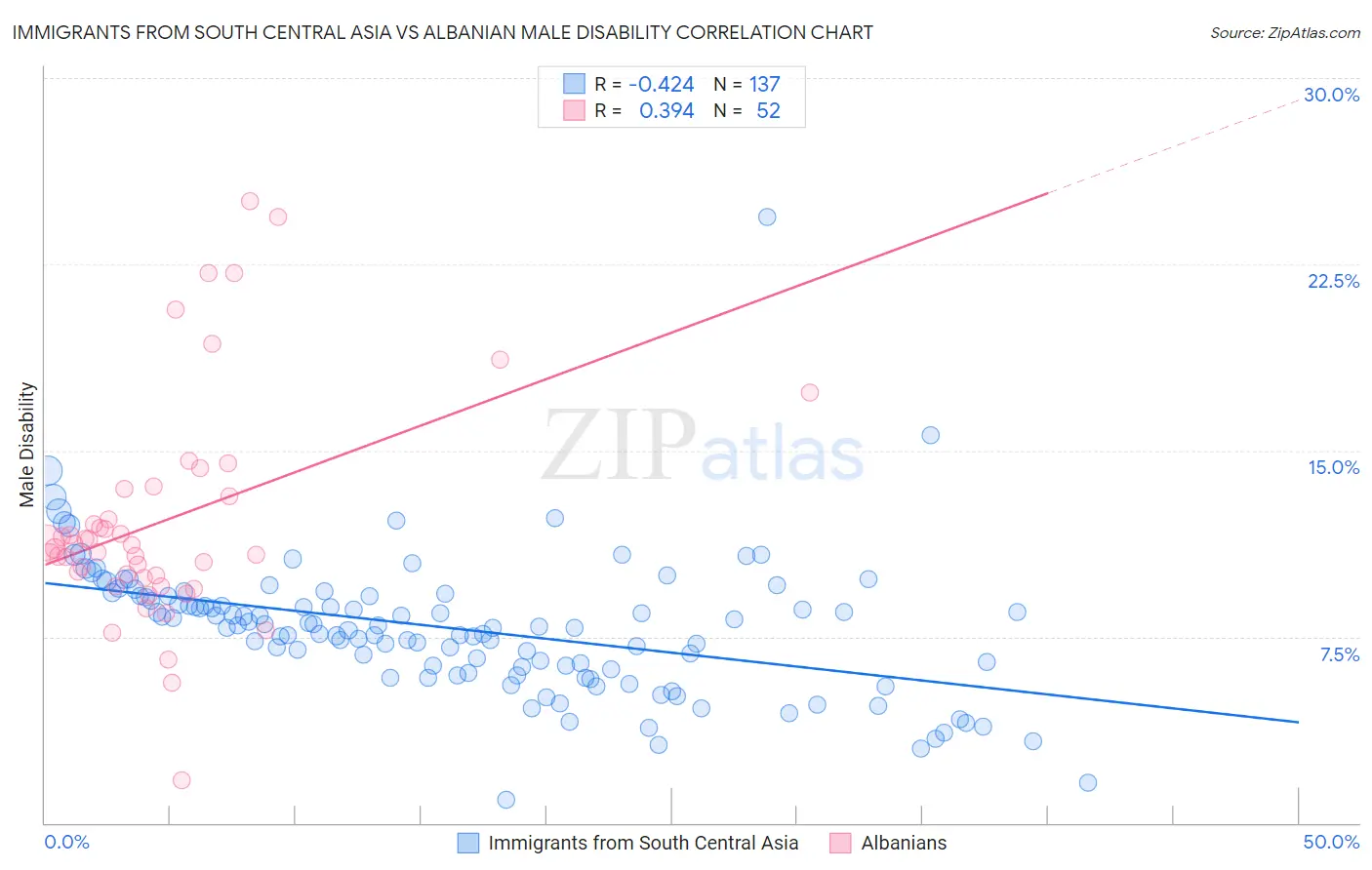 Immigrants from South Central Asia vs Albanian Male Disability