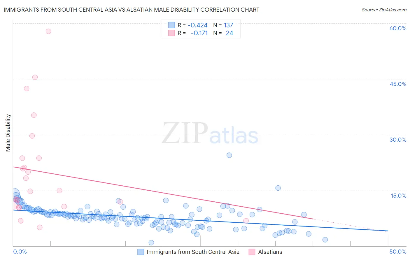Immigrants from South Central Asia vs Alsatian Male Disability