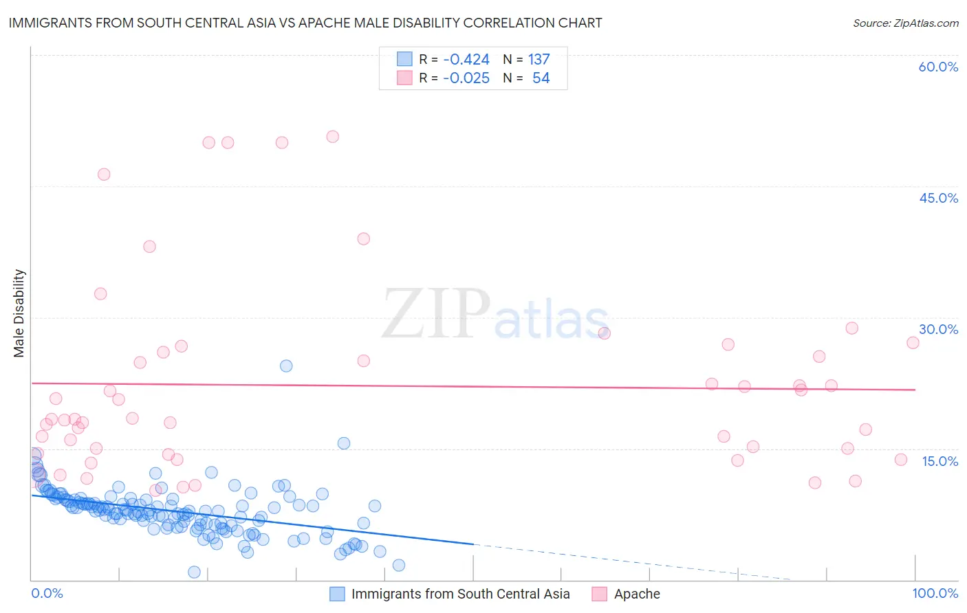 Immigrants from South Central Asia vs Apache Male Disability