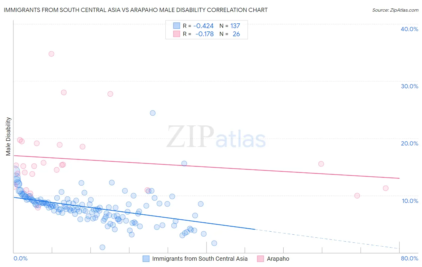 Immigrants from South Central Asia vs Arapaho Male Disability