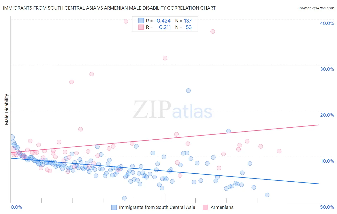 Immigrants from South Central Asia vs Armenian Male Disability