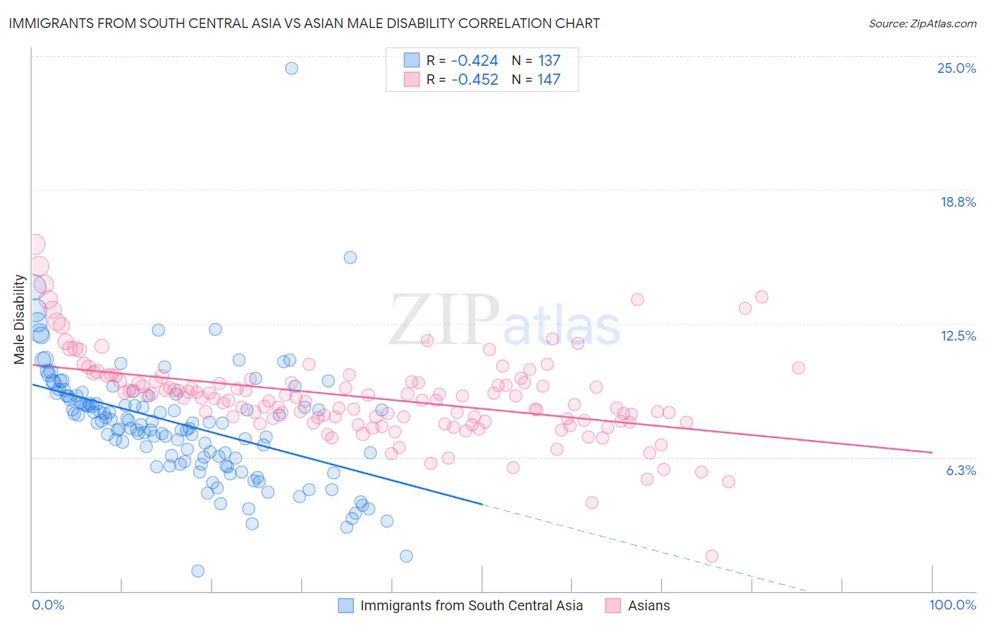 Immigrants from South Central Asia vs Asian Male Disability