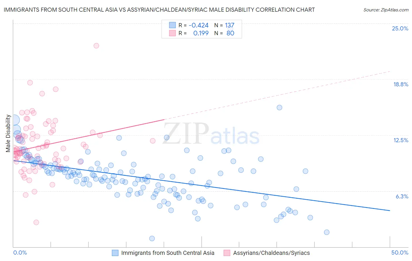 Immigrants from South Central Asia vs Assyrian/Chaldean/Syriac Male Disability