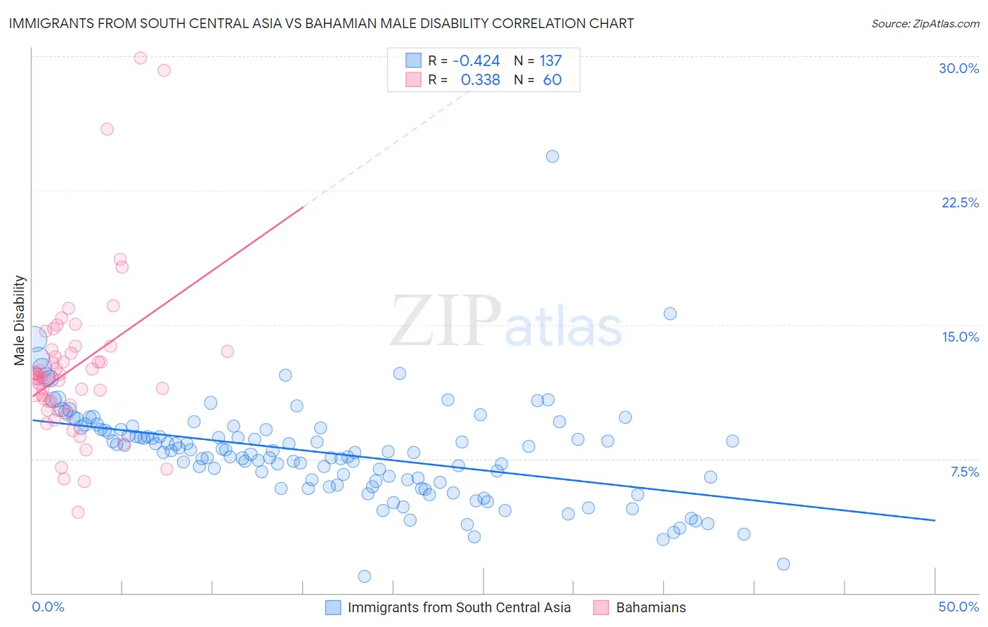 Immigrants from South Central Asia vs Bahamian Male Disability