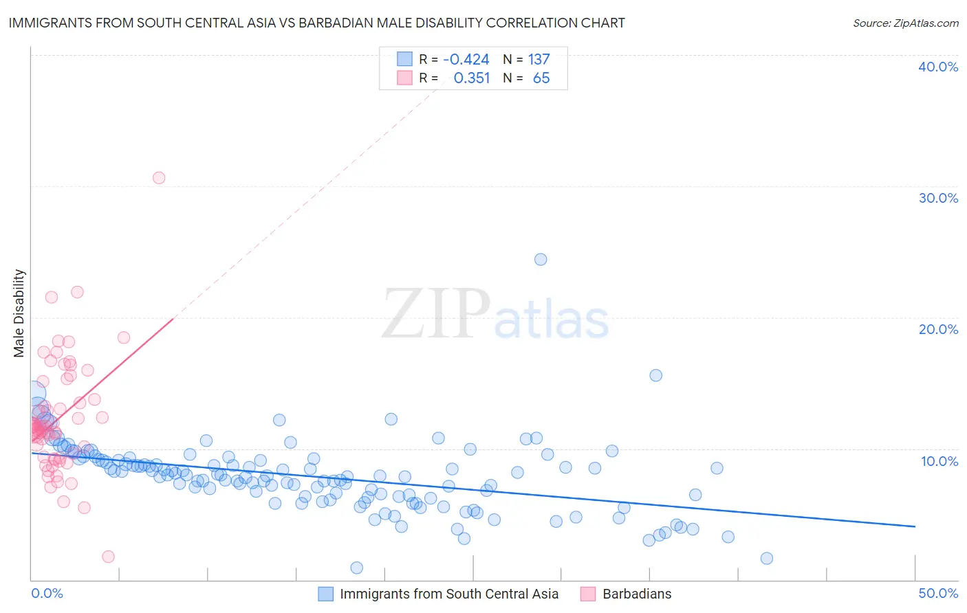 Immigrants from South Central Asia vs Barbadian Male Disability