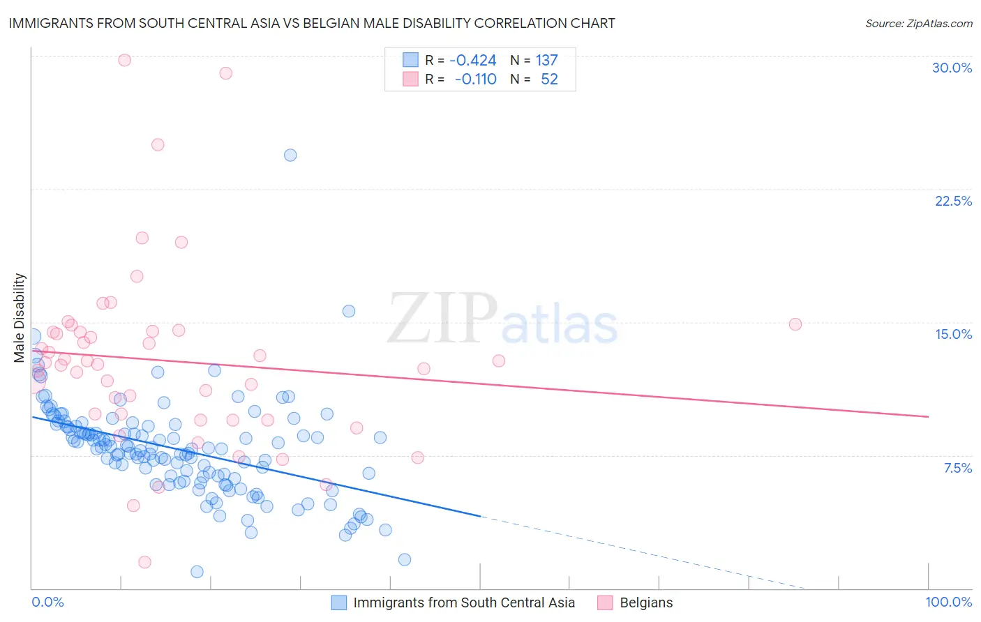 Immigrants from South Central Asia vs Belgian Male Disability