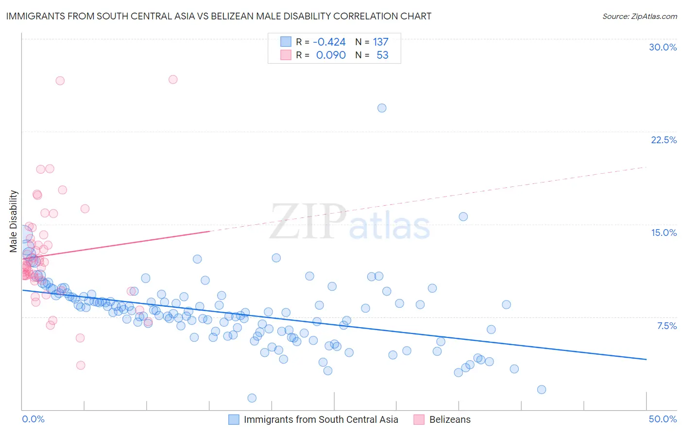 Immigrants from South Central Asia vs Belizean Male Disability