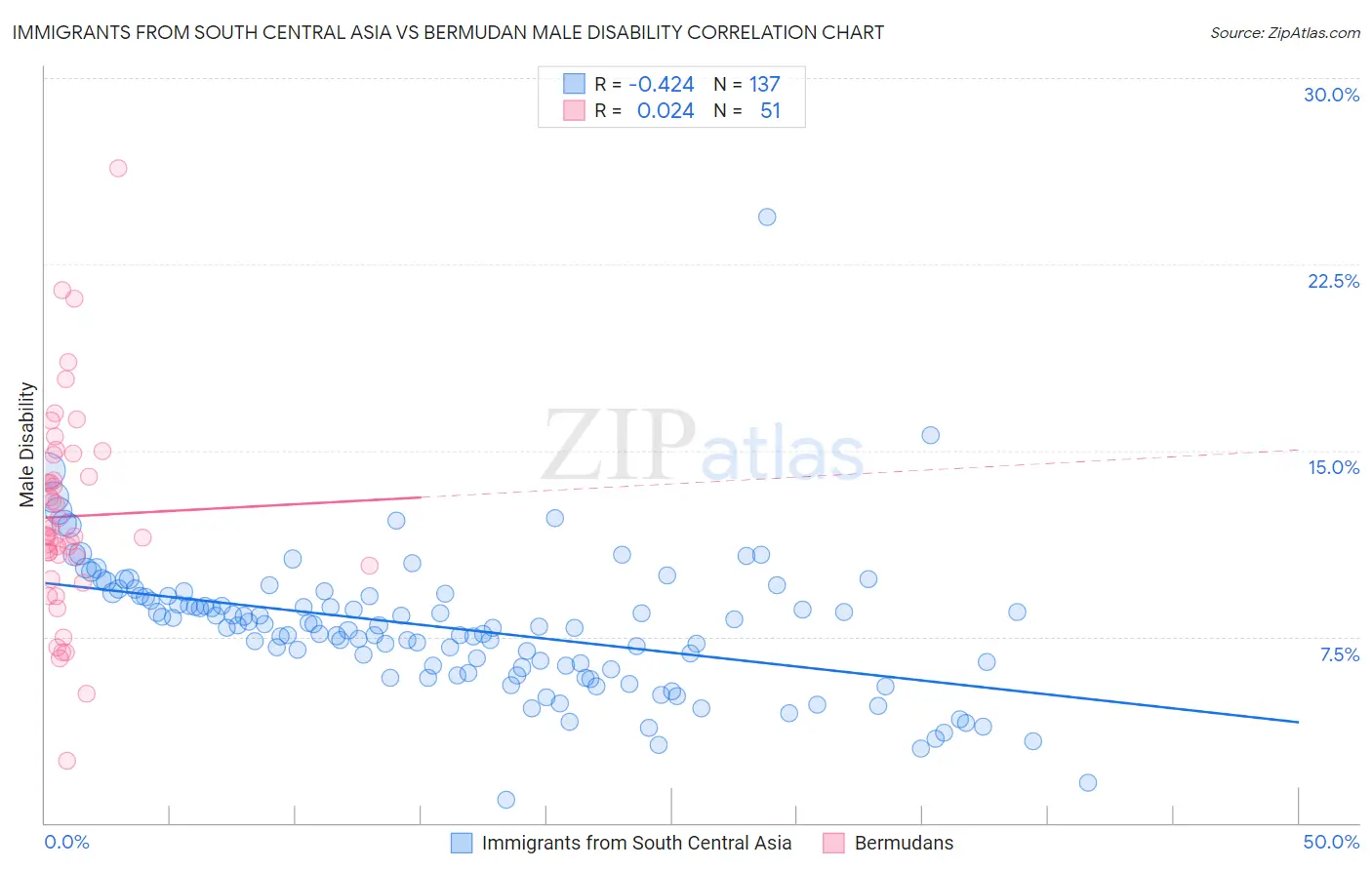 Immigrants from South Central Asia vs Bermudan Male Disability