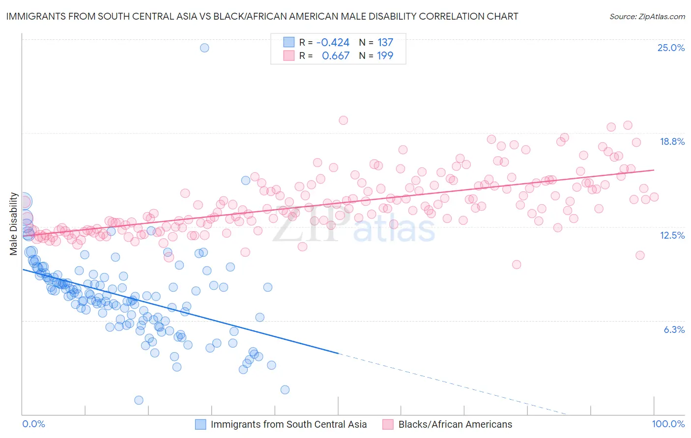 Immigrants from South Central Asia vs Black/African American Male Disability