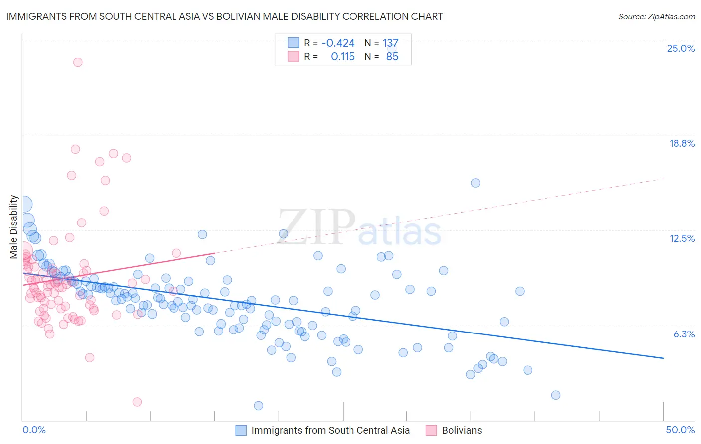 Immigrants from South Central Asia vs Bolivian Male Disability