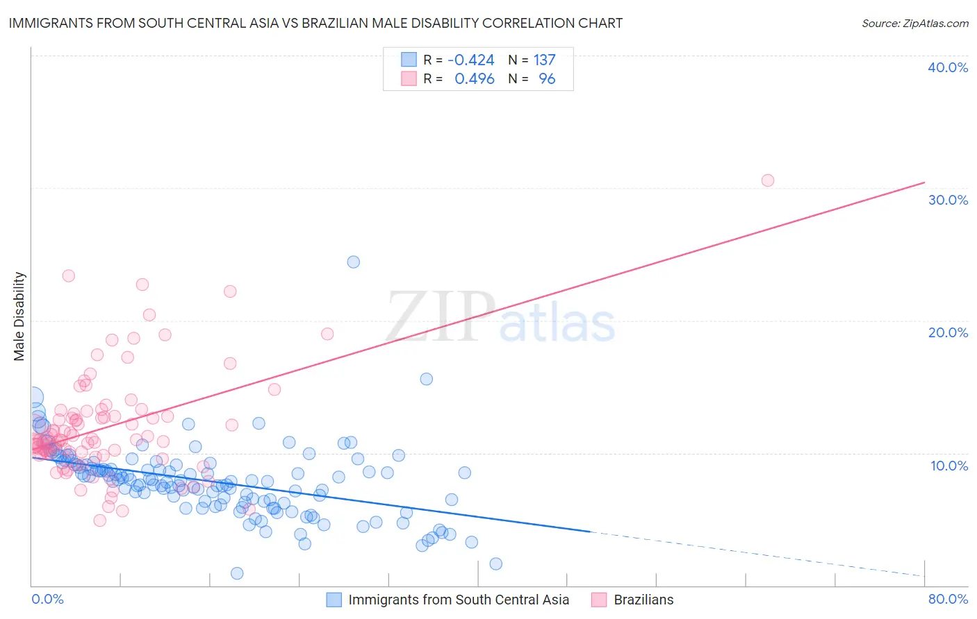 Immigrants from South Central Asia vs Brazilian Male Disability