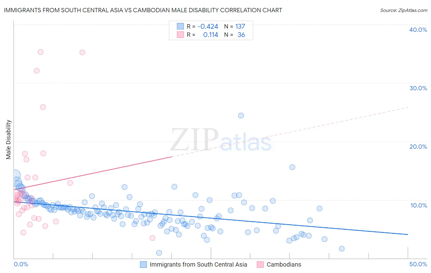 Immigrants from South Central Asia vs Cambodian Male Disability
