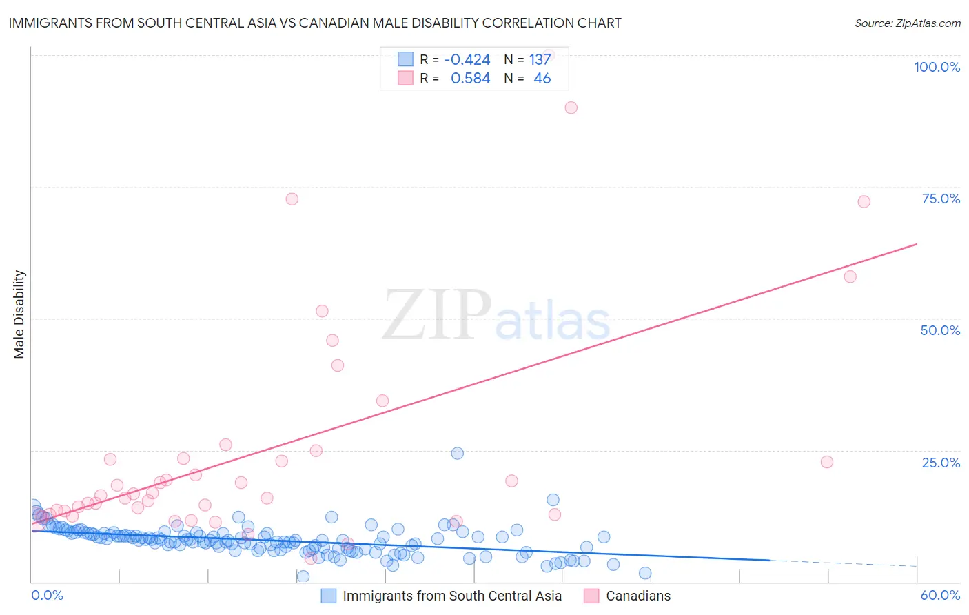 Immigrants from South Central Asia vs Canadian Male Disability