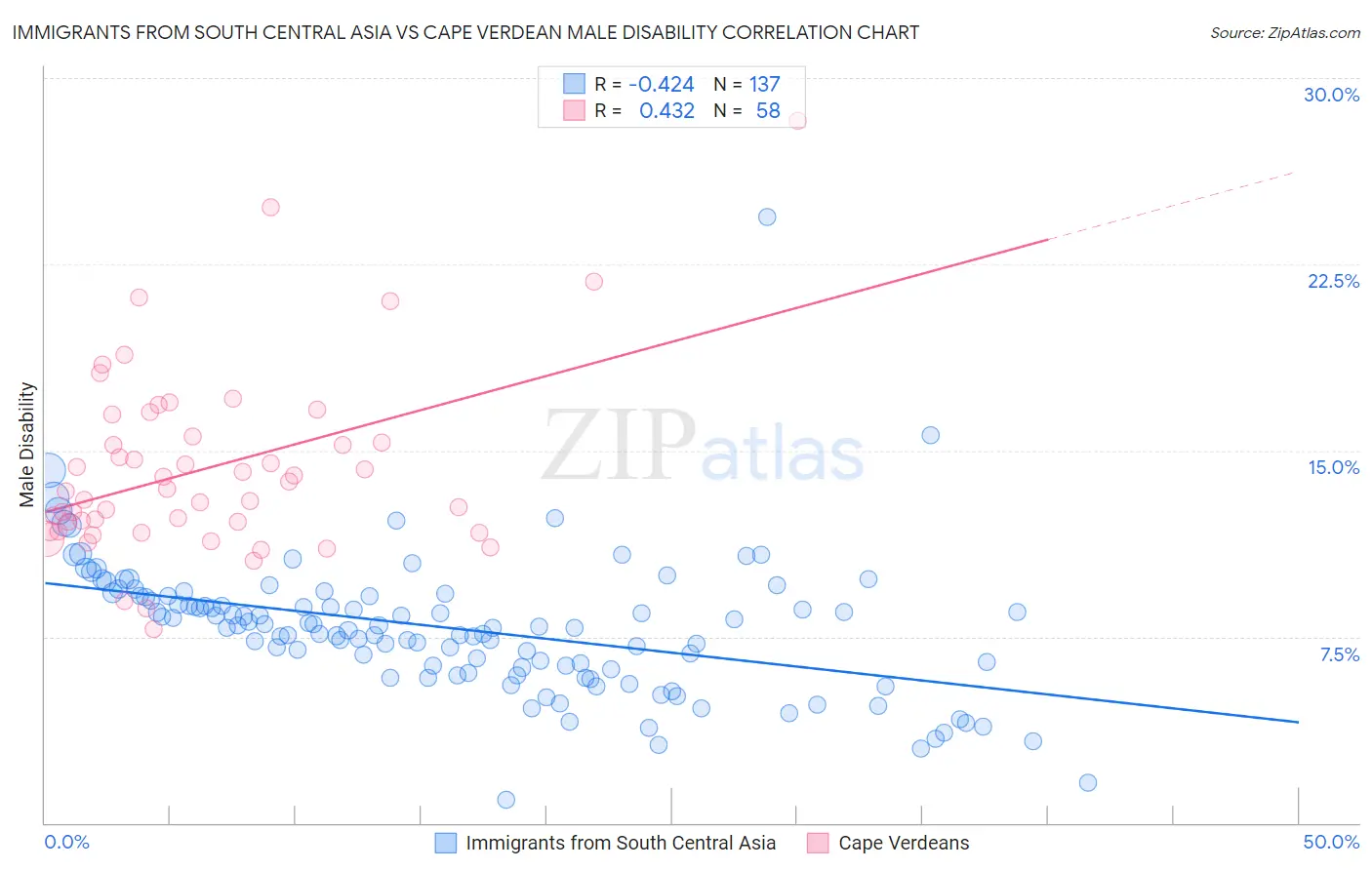Immigrants from South Central Asia vs Cape Verdean Male Disability