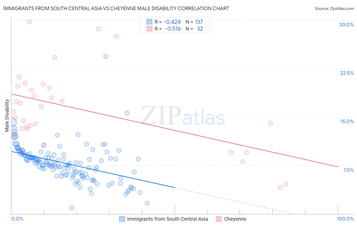 Immigrants from South Central Asia vs Cheyenne Male Disability