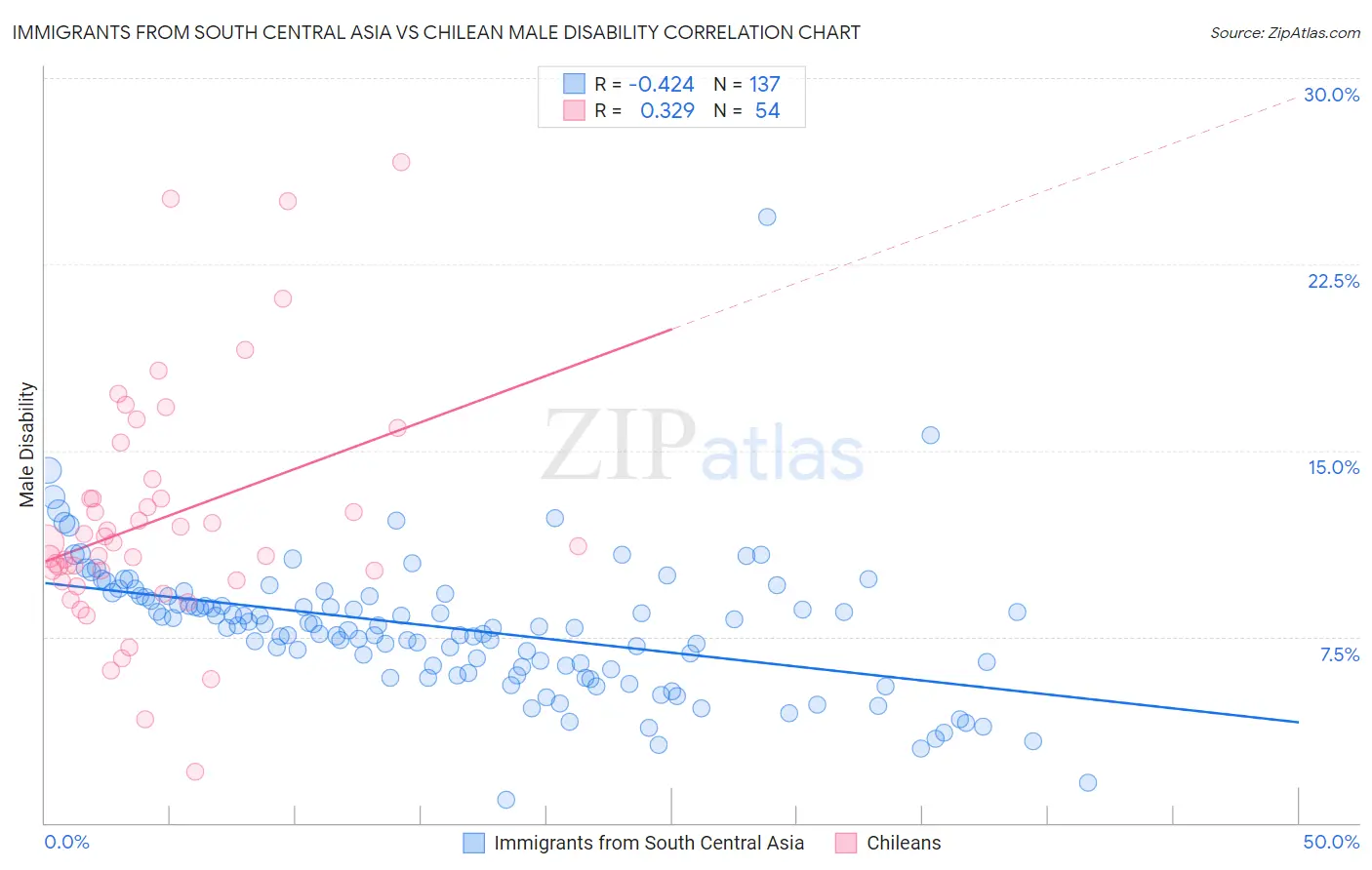 Immigrants from South Central Asia vs Chilean Male Disability