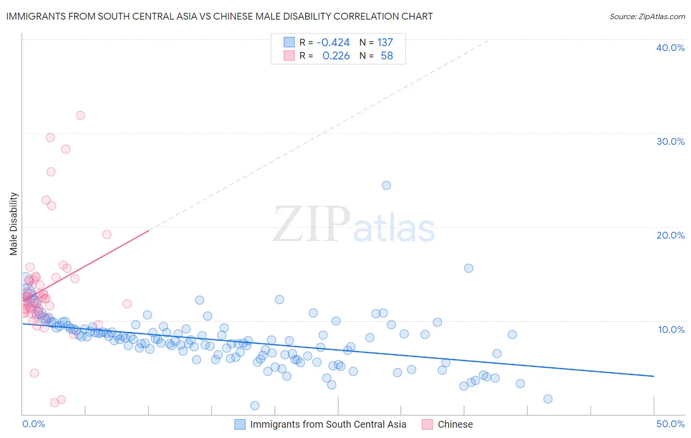 Immigrants from South Central Asia vs Chinese Male Disability