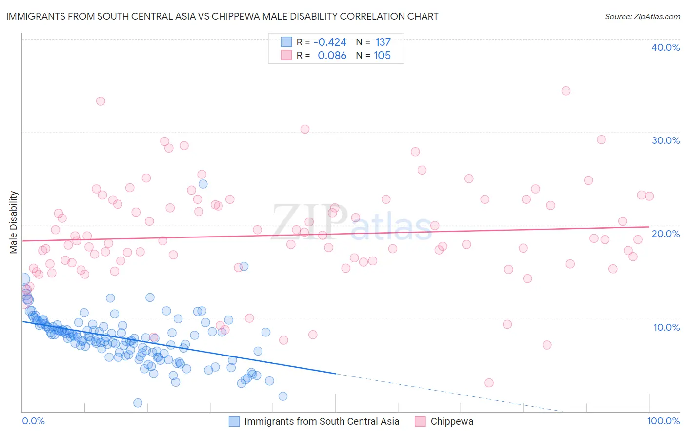 Immigrants from South Central Asia vs Chippewa Male Disability