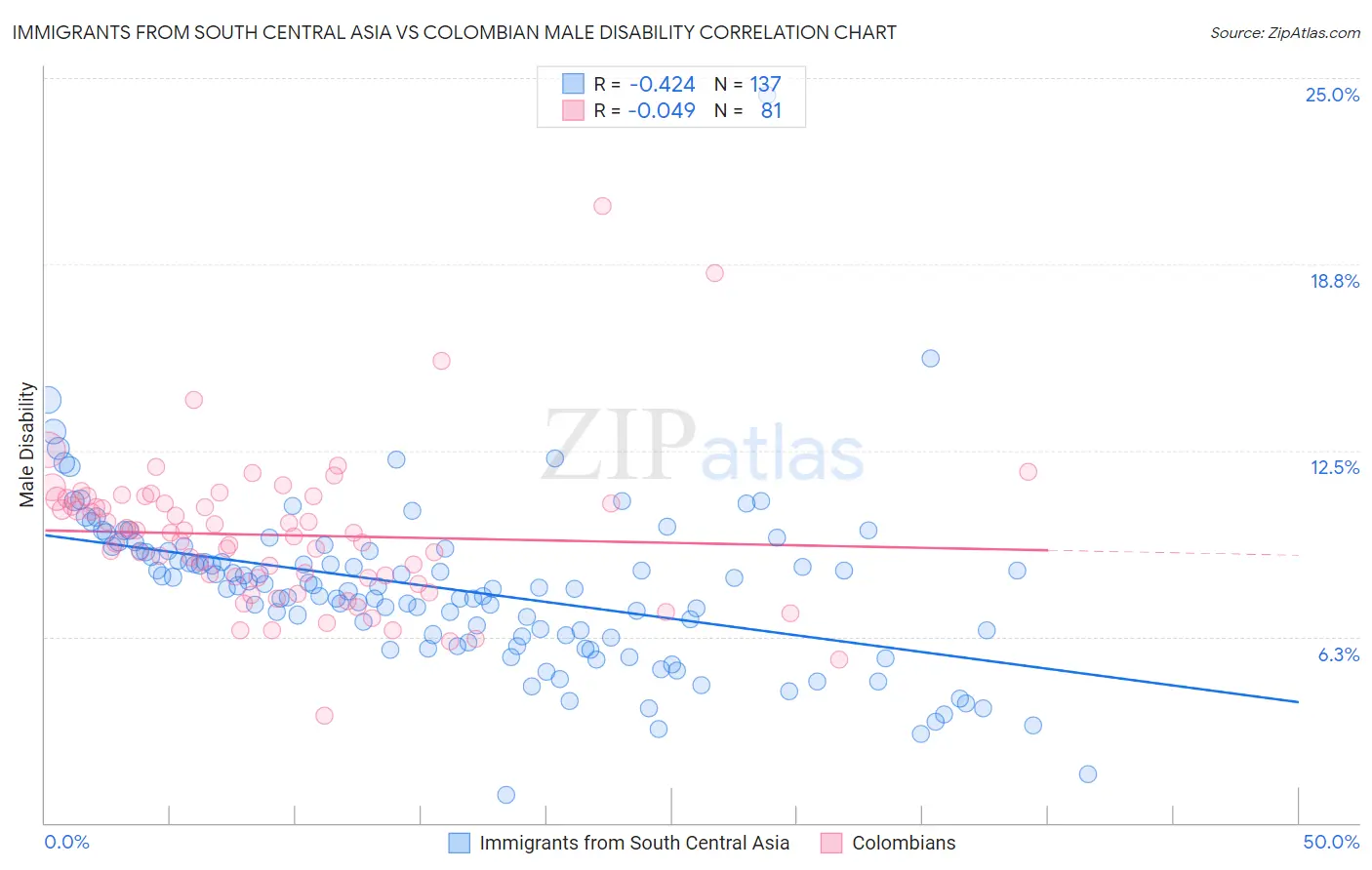 Immigrants from South Central Asia vs Colombian Male Disability