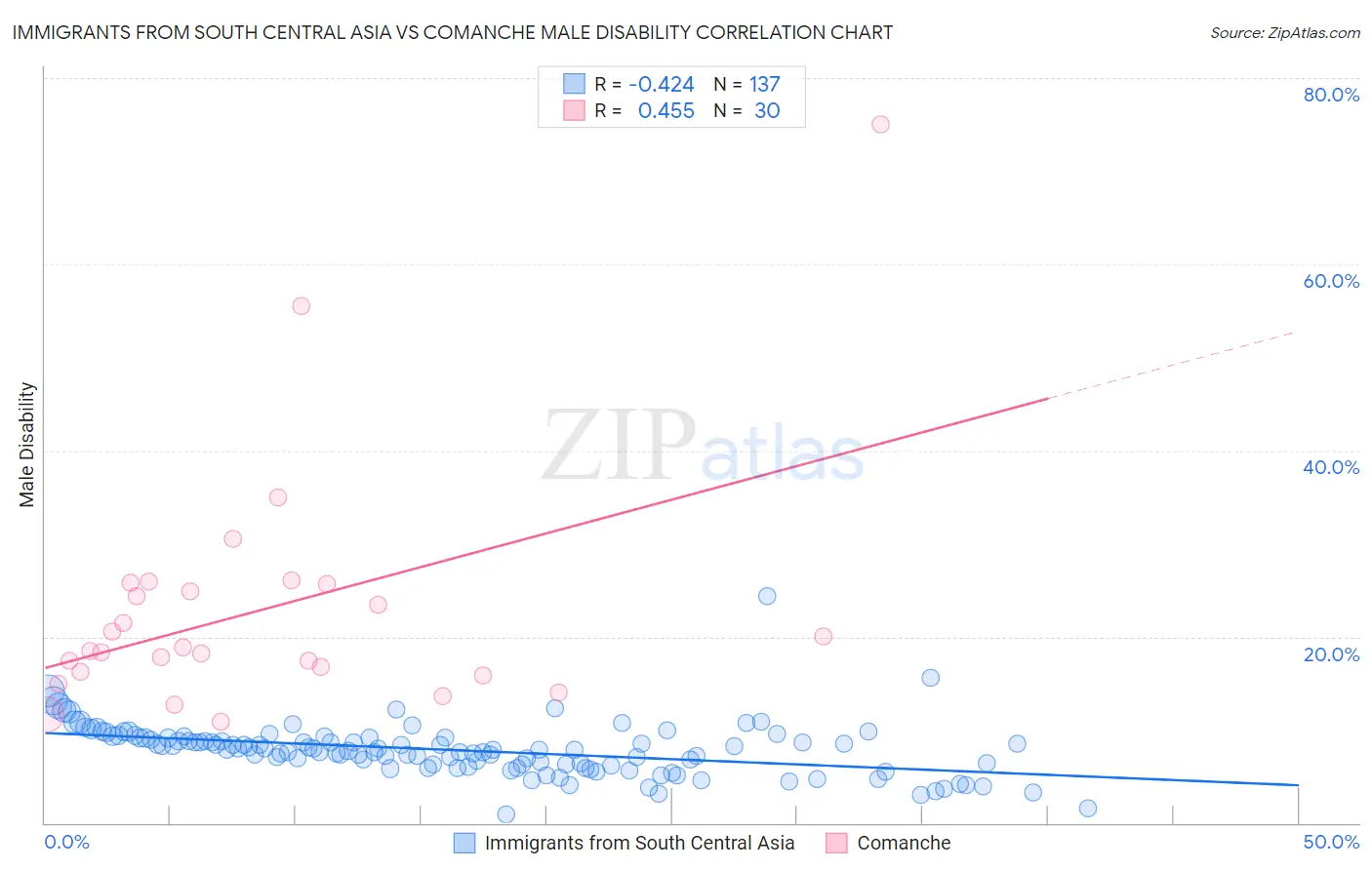 Immigrants from South Central Asia vs Comanche Male Disability