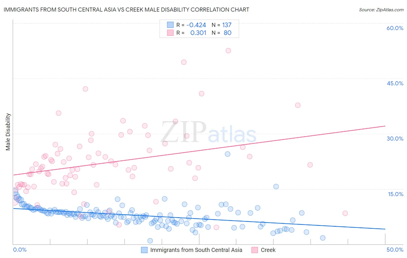 Immigrants from South Central Asia vs Creek Male Disability