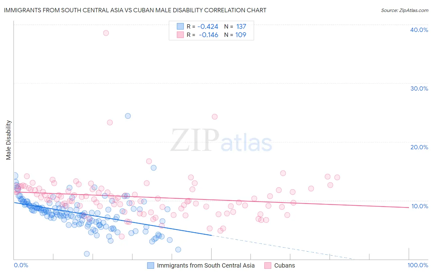 Immigrants from South Central Asia vs Cuban Male Disability