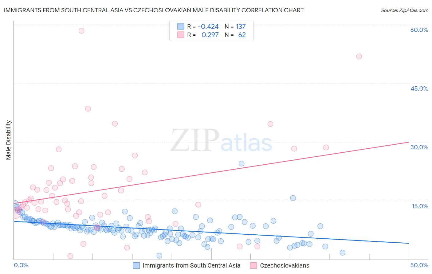 Immigrants from South Central Asia vs Czechoslovakian Male Disability