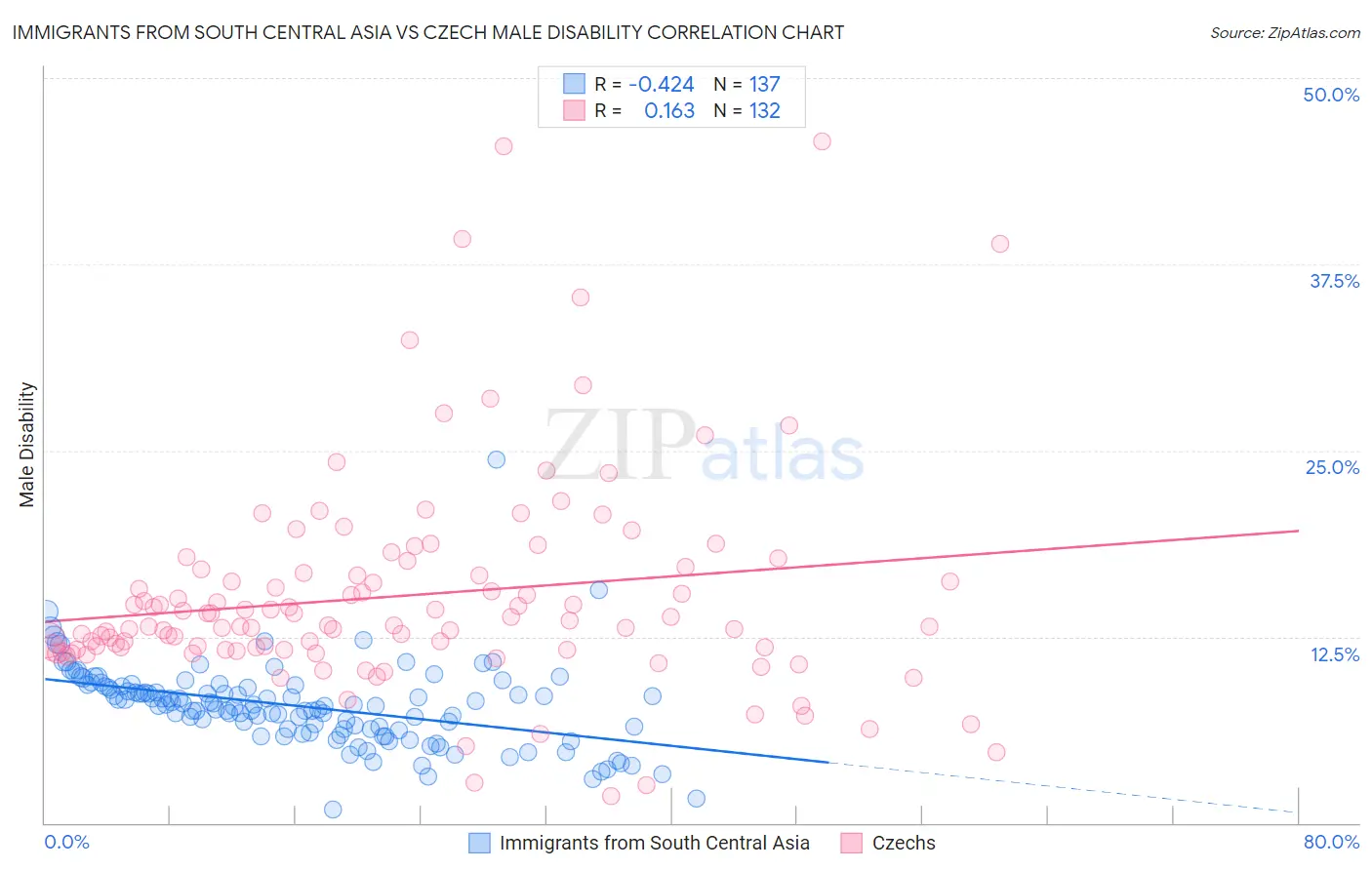 Immigrants from South Central Asia vs Czech Male Disability