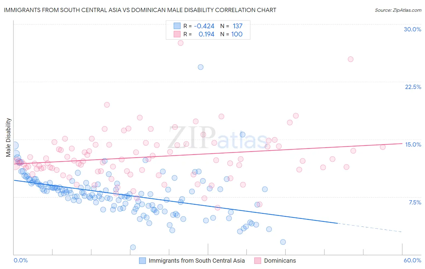 Immigrants from South Central Asia vs Dominican Male Disability