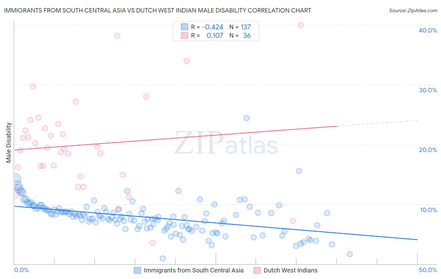 Immigrants from South Central Asia vs Dutch West Indian Male Disability