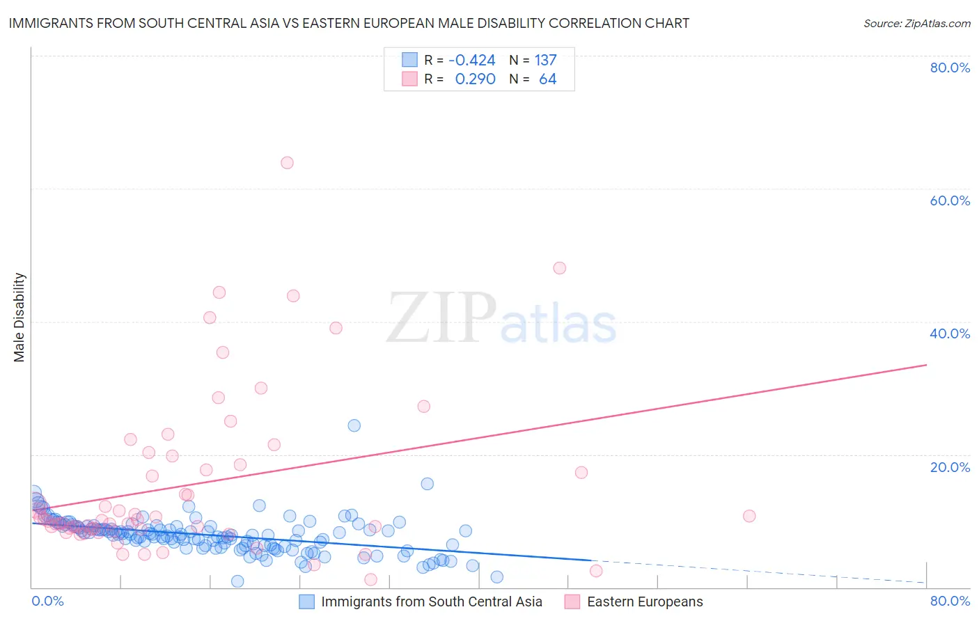 Immigrants from South Central Asia vs Eastern European Male Disability