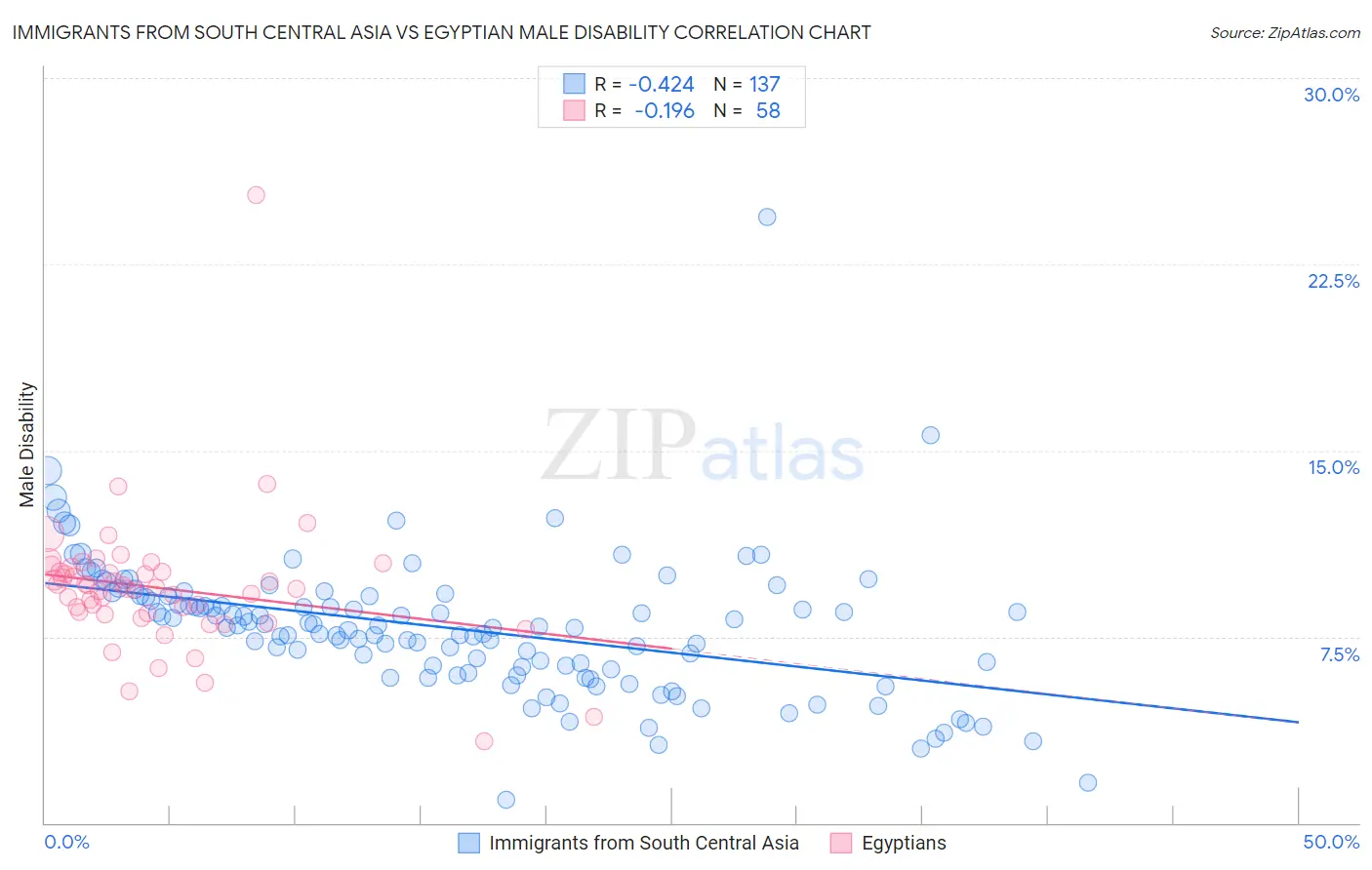 Immigrants from South Central Asia vs Egyptian Male Disability