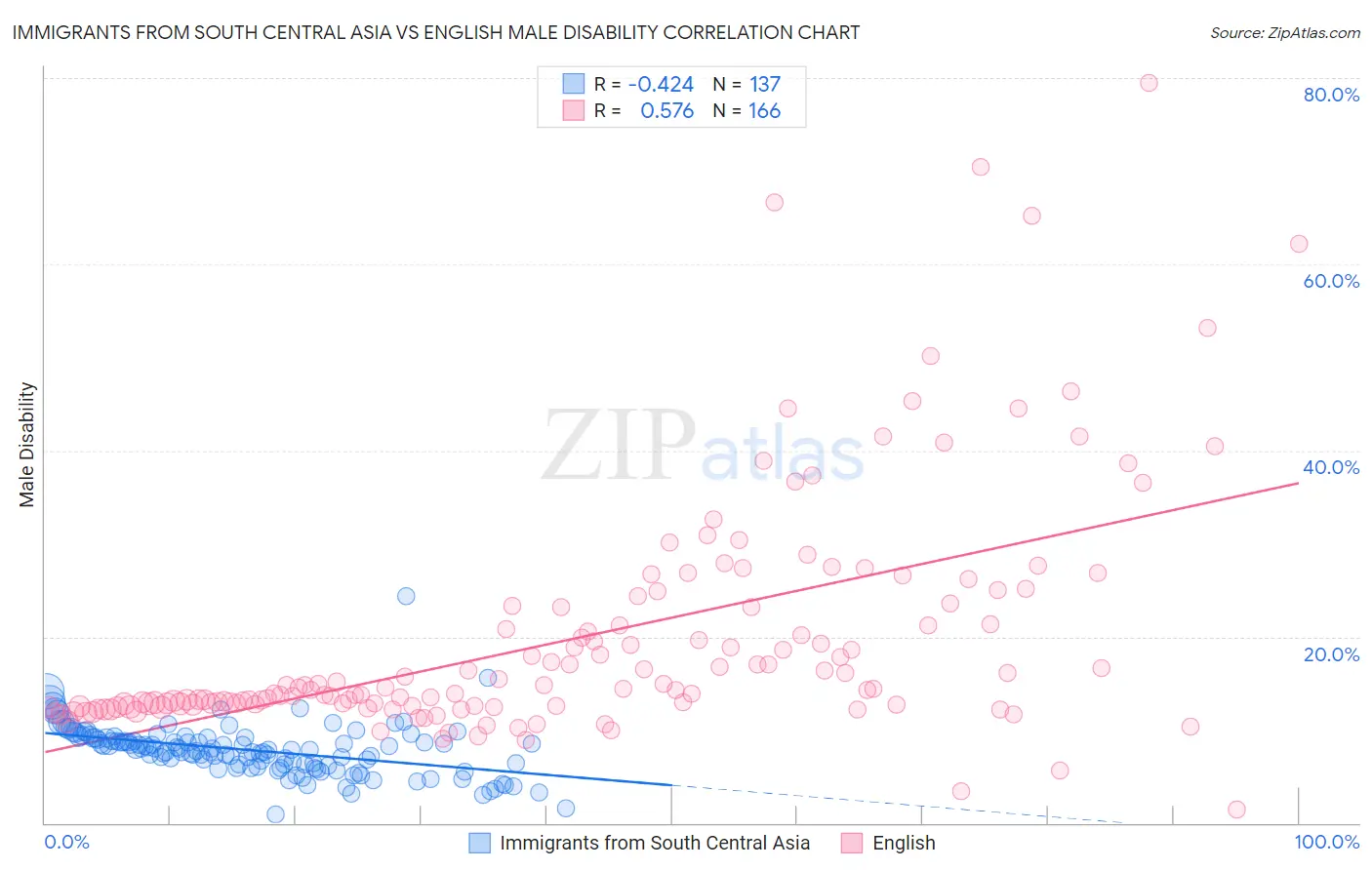 Immigrants from South Central Asia vs English Male Disability