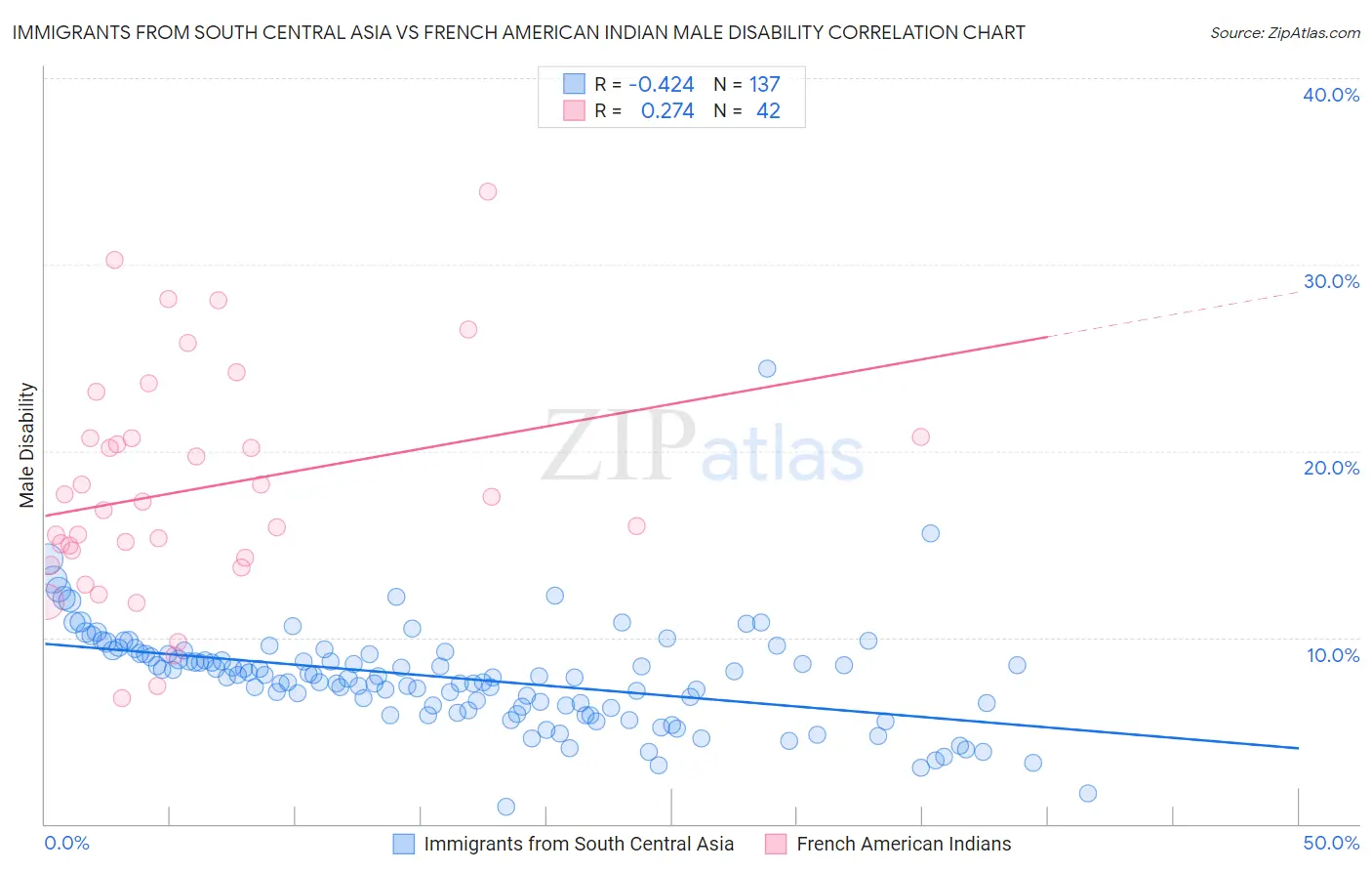 Immigrants from South Central Asia vs French American Indian Male Disability