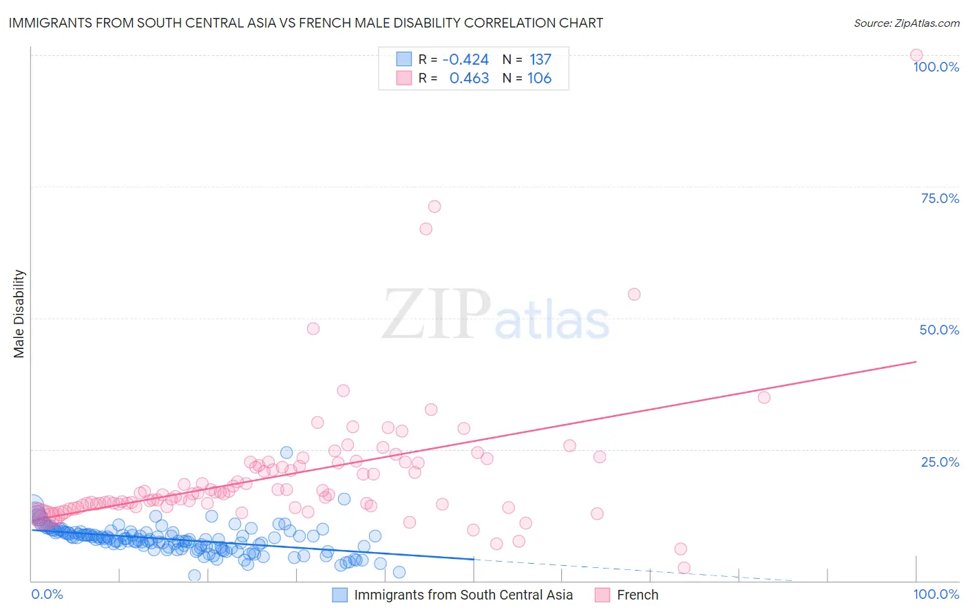 Immigrants from South Central Asia vs French Male Disability