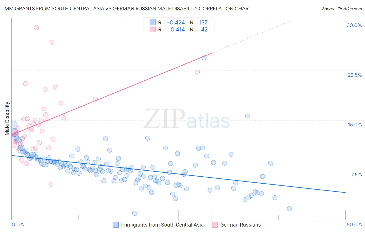 Immigrants from South Central Asia vs German Russian Male Disability