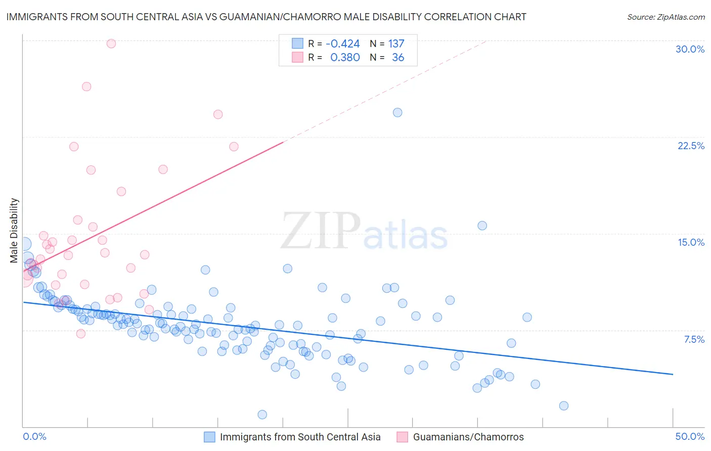 Immigrants from South Central Asia vs Guamanian/Chamorro Male Disability