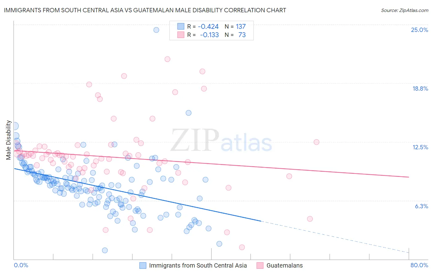 Immigrants from South Central Asia vs Guatemalan Male Disability