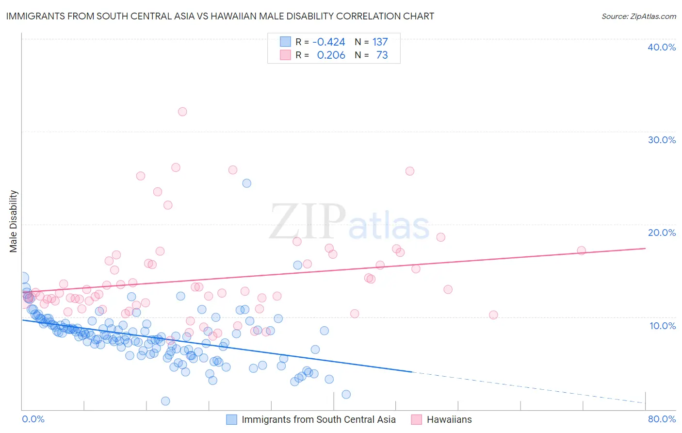 Immigrants from South Central Asia vs Hawaiian Male Disability
