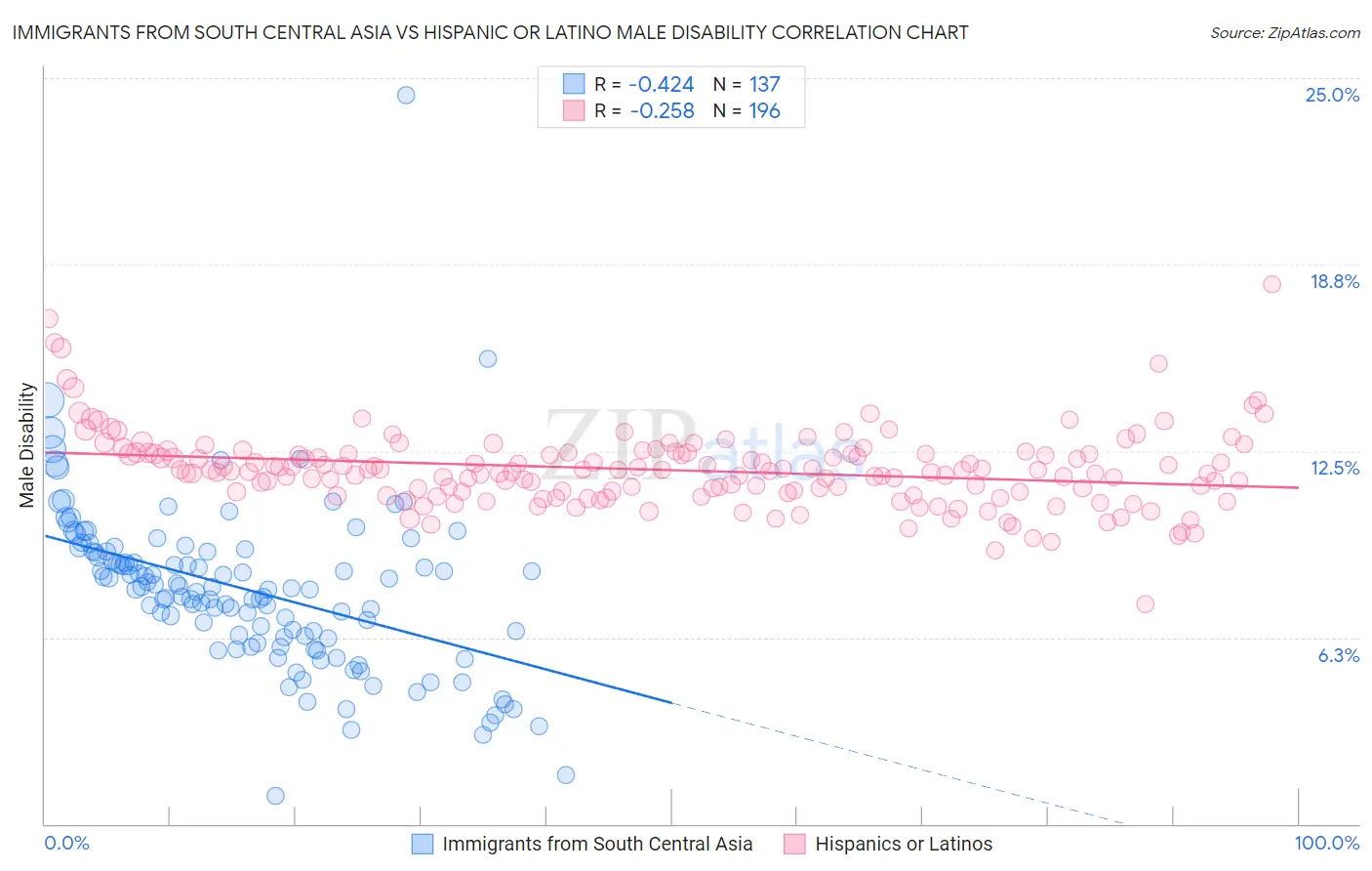 Immigrants from South Central Asia vs Hispanic or Latino Male Disability