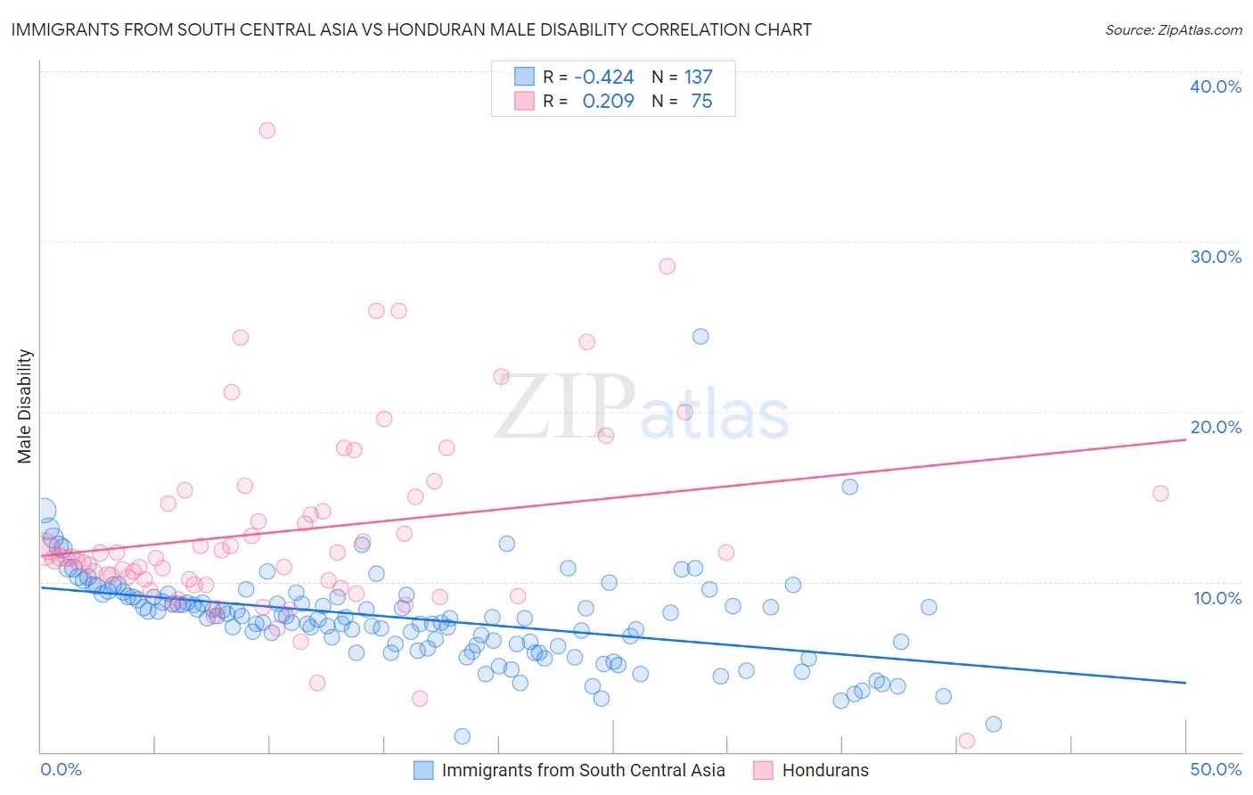 Immigrants from South Central Asia vs Honduran Male Disability